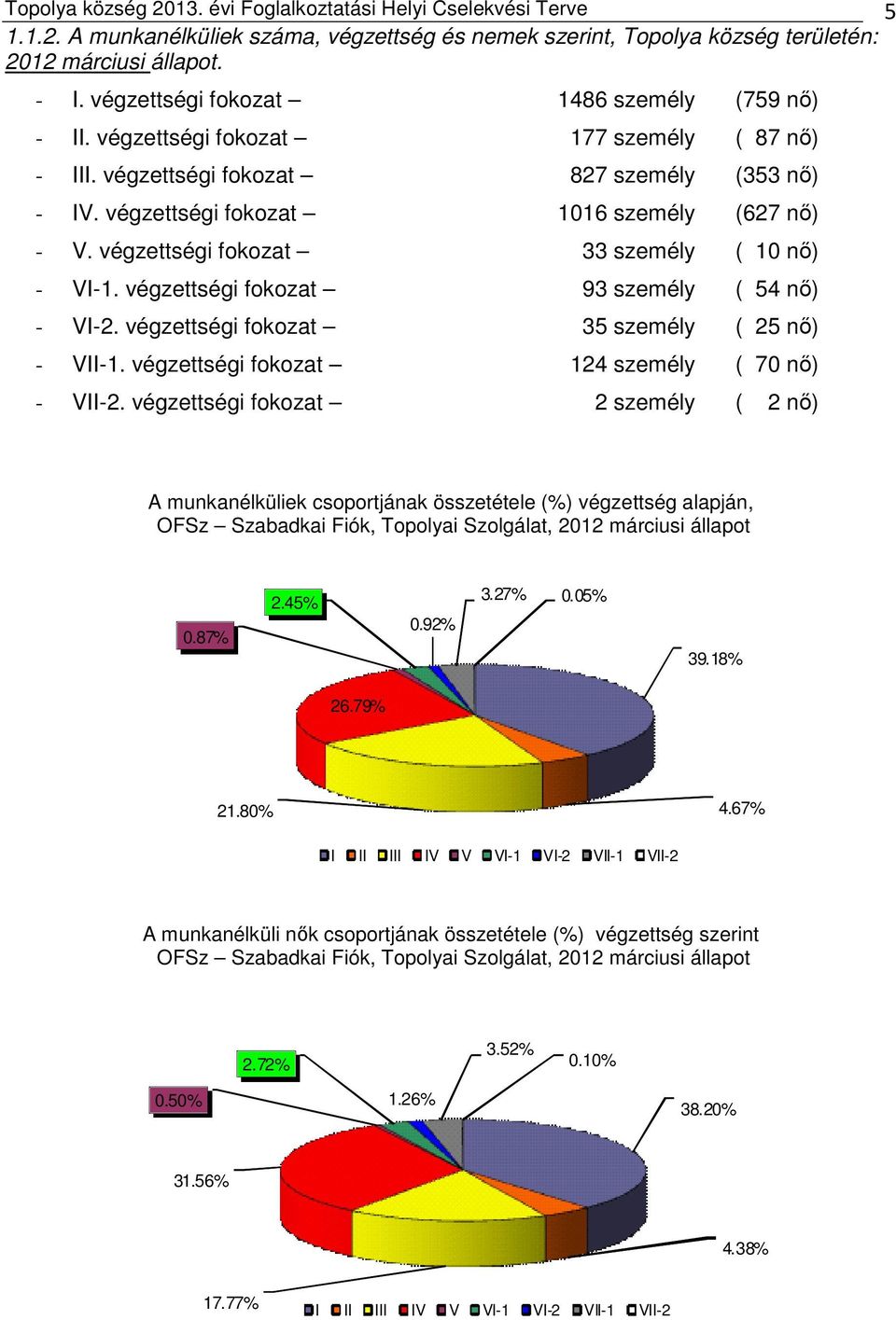 végzettségi fokozat 33 személy ( 10 nő) VI1. végzettségi fokozat 93 személy ( 54 nő) VI2. végzettségi fokozat 35 személy ( 25 nő) VII1. végzettségi fokozat 124 személy ( 70 nő) VII2.