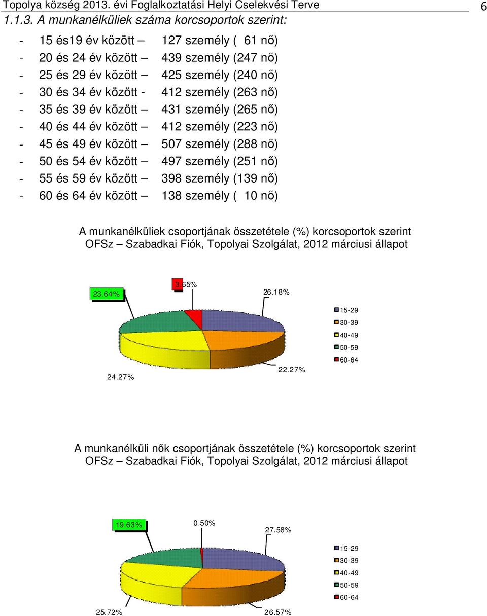 A munkanélküliek korcsoportok szerint: 15 és19 év között 127 személy ( 61 nő) 20 és 24 év között 439 személy (247 nő) 25 és 29 év között 425 személy (240 nő) 30 és 34 év között 412 személy (263 nő)