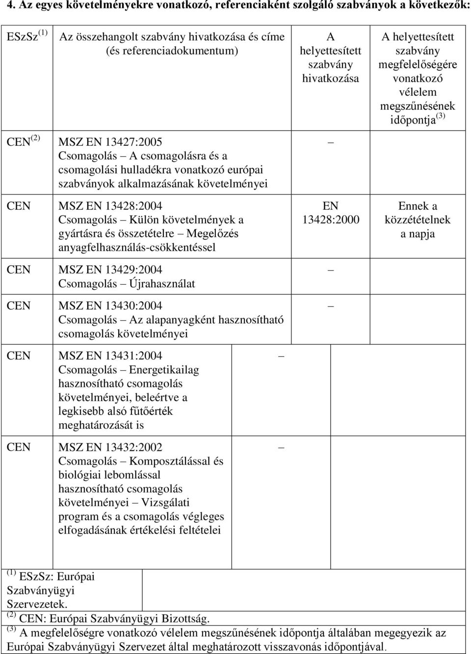 Megelőzés anyagfelhasználás-csökkentéssel CEN MSZ EN 13429:2004 Csomagolás Újrahasználat CEN MSZ EN 13430:2004 Csomagolás Az alapanyagként hasznosítható csomagolás követelményei CEN MSZ EN 13431:2004