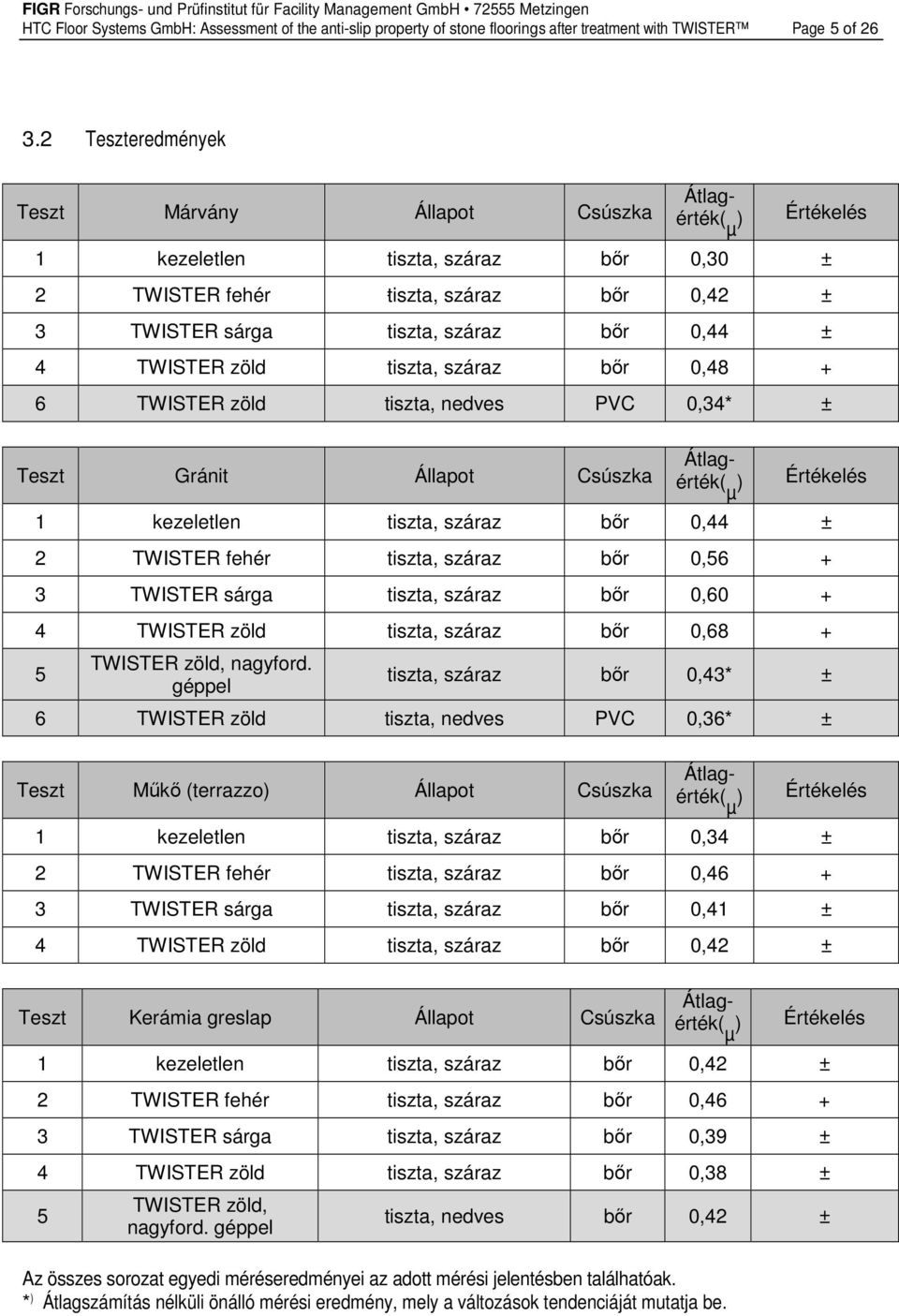 száraz bır 0,48 + 6 TWISTER zöld tiszta, nedves PVC 0,34* ± Teszt Gránit Állapot Csúszka 1 kezeletlen tiszta, száraz bır 0,44 ± 2 TWISTER fehér tiszta, száraz bır 0,56 + 3 TWISTER sárga tiszta,