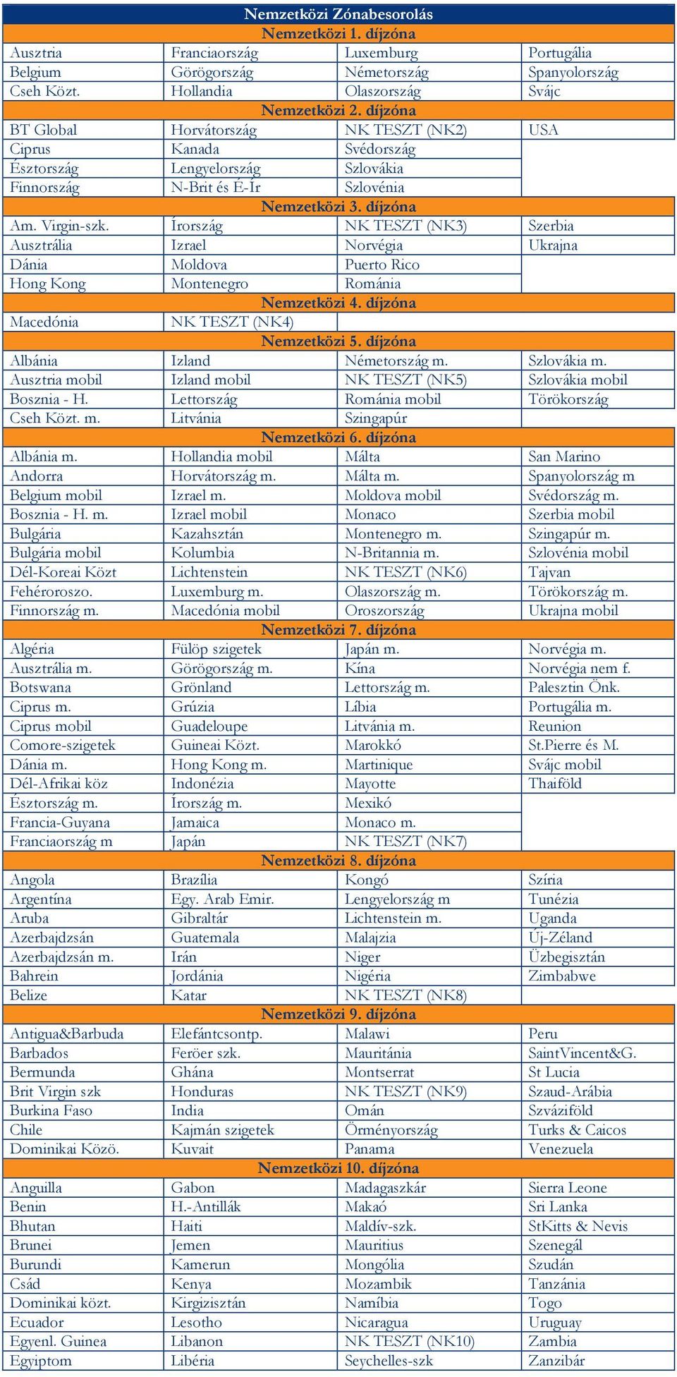 Írország NK TESZT (NK3) Szerbia Ausztrália Izrael Norvégia Ukrajna Dánia Moldova Puerto Rico Hong Kong Montenegro Románia Nemzetközi 4. díjzóna Macedónia NK TESZT (NK4) Nemzetközi 5.