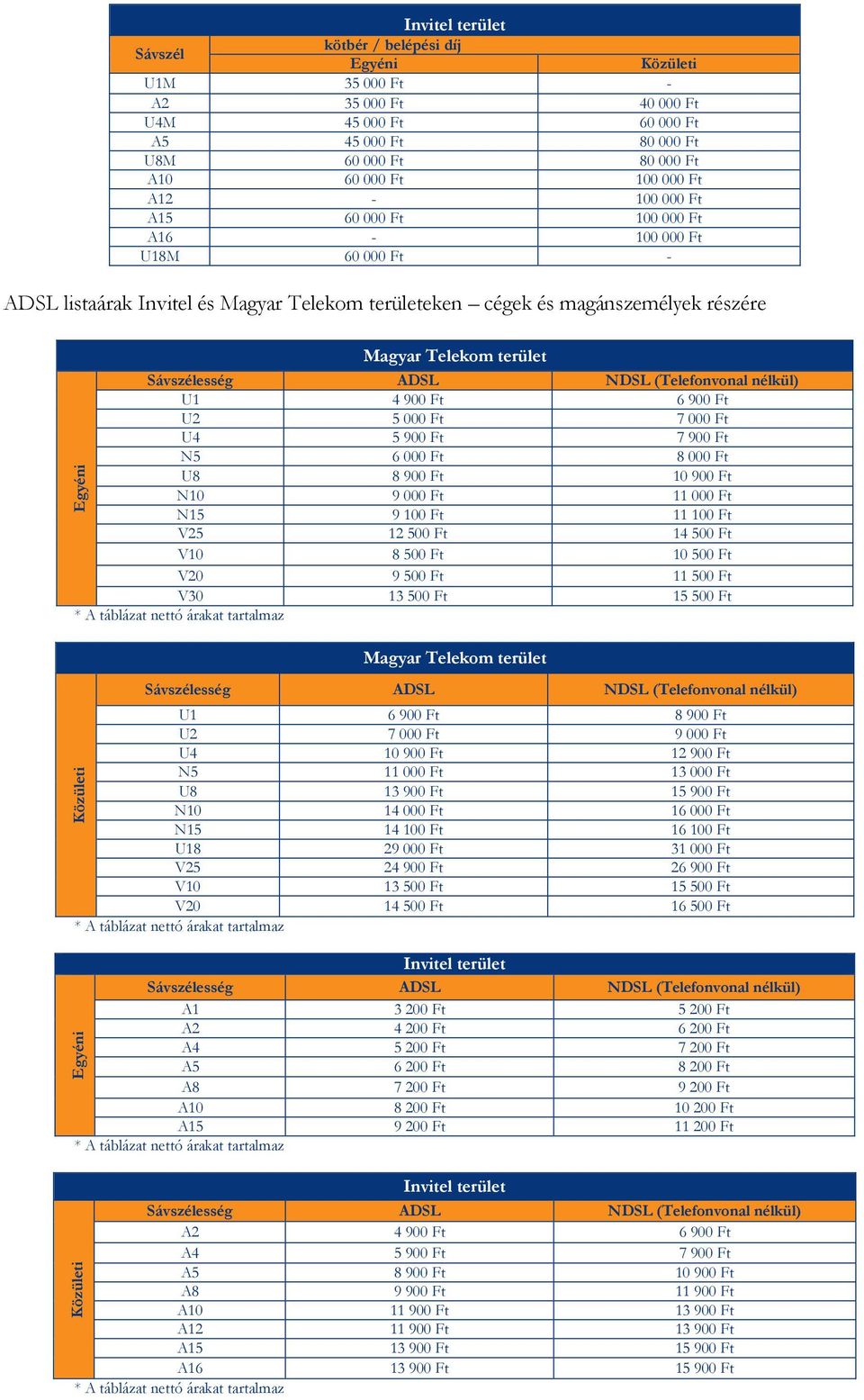 ADSL NDSL (Telefonvonal nélkül) U1 4 900 Ft 6 900 Ft U2 5 000 Ft 7 000 Ft U4 5 900 Ft 7 900 Ft N5 6 000 Ft 8 000 Ft U8 8 900 Ft 10 900 Ft N10 9 000 Ft 11 000 Ft N15 9 100 Ft 11 100 Ft V25 12 500 Ft