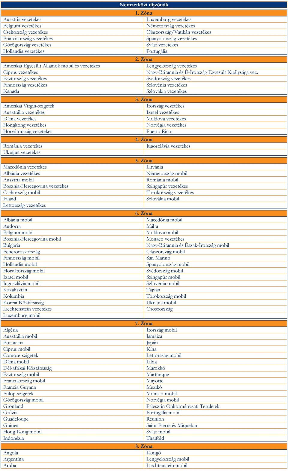 Albánia vezetékes Ausztria mobil Bosznia-Hercegovina vezetékes Csehország mobil Izland Lettország vezetékes Albánia mobil Andorra Belgium mobil Bosznia-Hercegovina mobil Bulgária Fehéroroszország