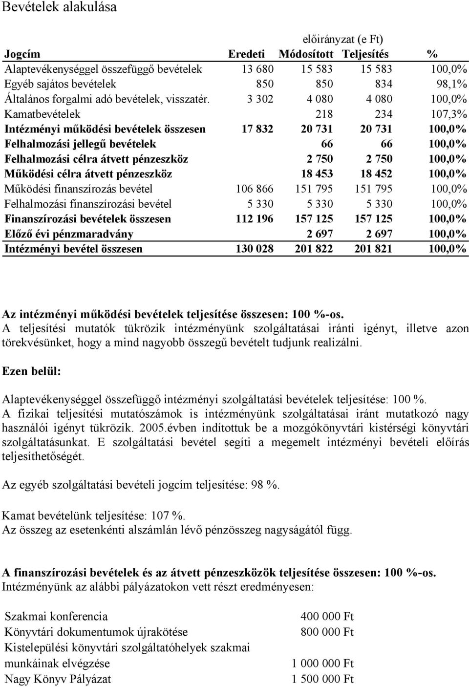 3 302 4 080 4 080 100,0% Kamatbevételek 218 234 107,3% Intézményi működési bevételek összesen 17 832 20 731 20 731 100,0% Felhalmozási jellegű bevételek 66 66 100,0% Felhalmozási célra átvett