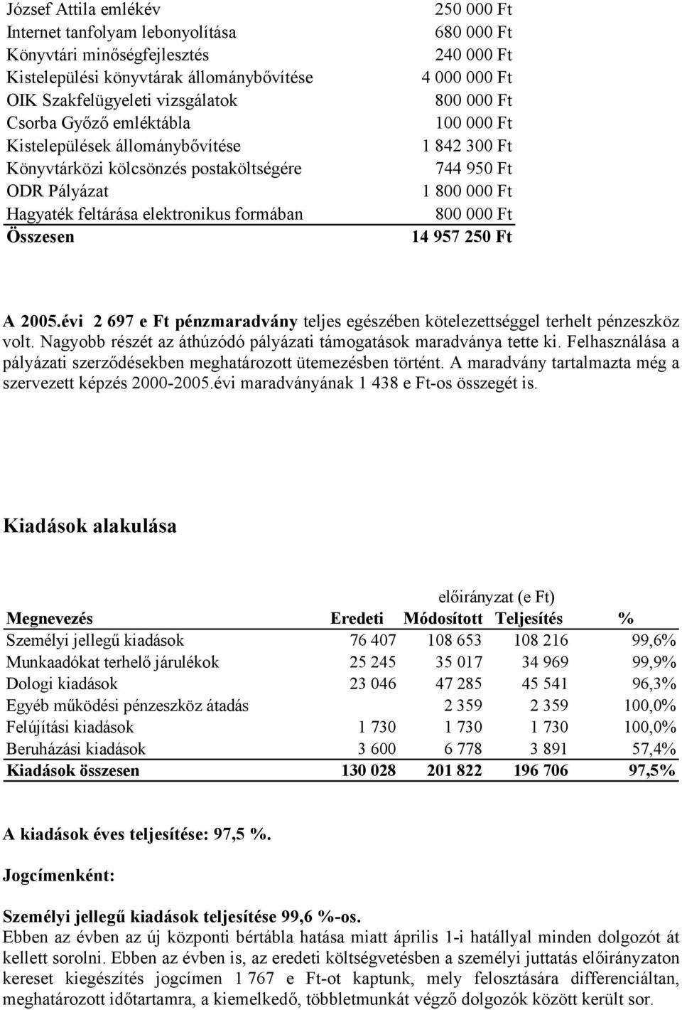 Ft 744 950 Ft 1 800 000 Ft 800 000 Ft 14 957 250 Ft A 2005.évi 2 697 e Ft pénzmaradvány teljes egészében kötelezettséggel terhelt pénzeszköz volt.