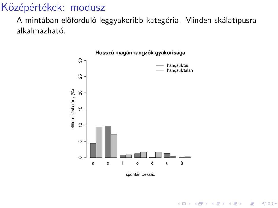 Hosszú magánhangzók gyakorisága elöfordulási arány (%) 0