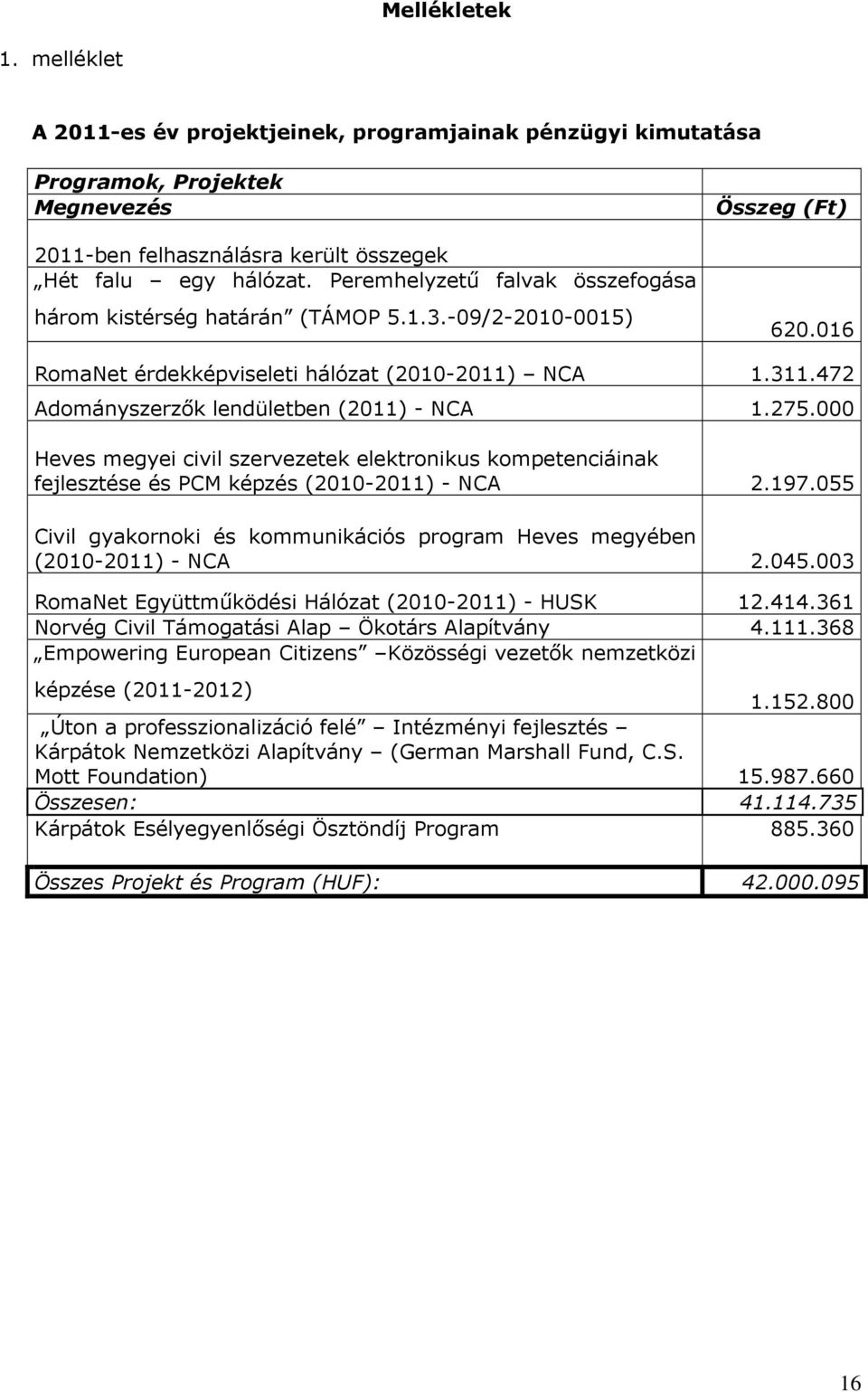 472 Adományszerzők lendületben (2011) - NCA 1.275.000 Heves megyei civil szervezetek elektronikus kompetenciáinak fejlesztése és PCM képzés (2010-2011) - NCA 2.197.