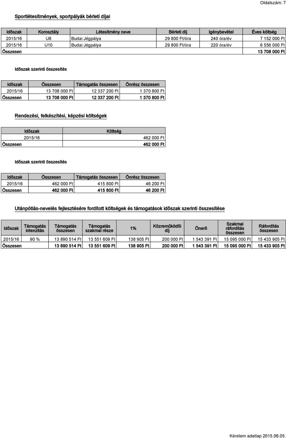 13 708 000 Ft 12 337 200 Ft 1 370 800 Ft Rendezési, felkészítési, képzési költségek Összesen Időszak Költség 2015/16 462 000 Ft 462 000 Ft Időszak szerinti összesítés Időszak Összesen Önrész 2015/16