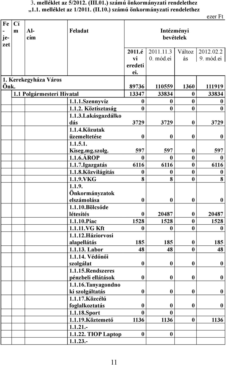 1.2. Köztisztaság 0 0 0 0 1.1.3.Lakásgazdálko dás 3729 3729 0 3729 1.1.4.Közutak üzemeltetése 0 0 0 0 1.1.5.1. Kiseg.mg.szolg. 597 597 0 597 1.1.6.ÁROP 0 0 0 0 1.1.7.Igazgatás 6116 6116 0 6116 1.1.8.