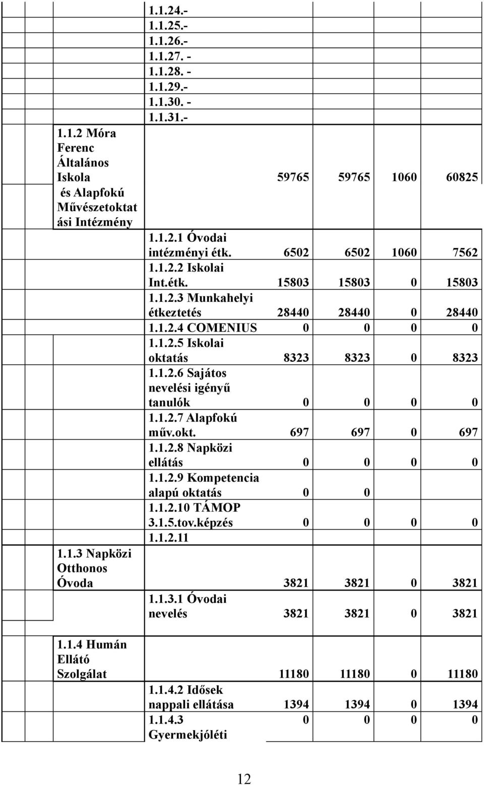 1.2.7 Alapfokú műv.okt. 697 697 0 697 1.1.2.8 Napközi ellátás 0 0 0 0 1.1.2.9 Kompetencia alapú oktatás 0 0 1.1.2.10 TÁMOP 3.1.5.tov.képzés 0 0 0 0 1.1.2.11 1.1.3 Napközi Otthonos Óvoda 3821 3821 0 3821 1.