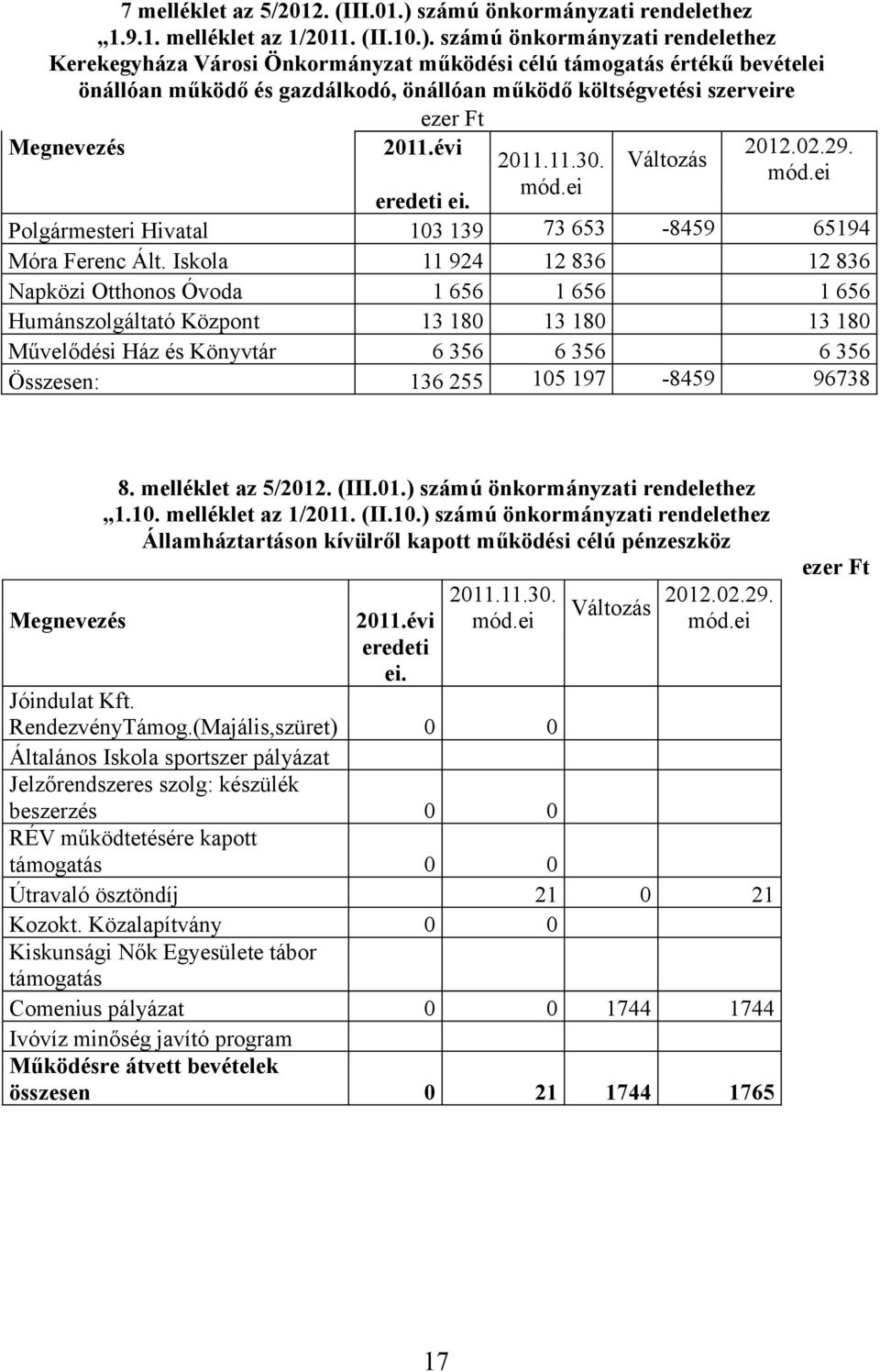 számú önkormányzati rendelethez Kerekegyháza Városi Önkormányzat működési célú támogatás értékű bevételei önállóan működő és gazdálkodó, önállóan működő költségvetési szerveire ezer Ft Megnevezés