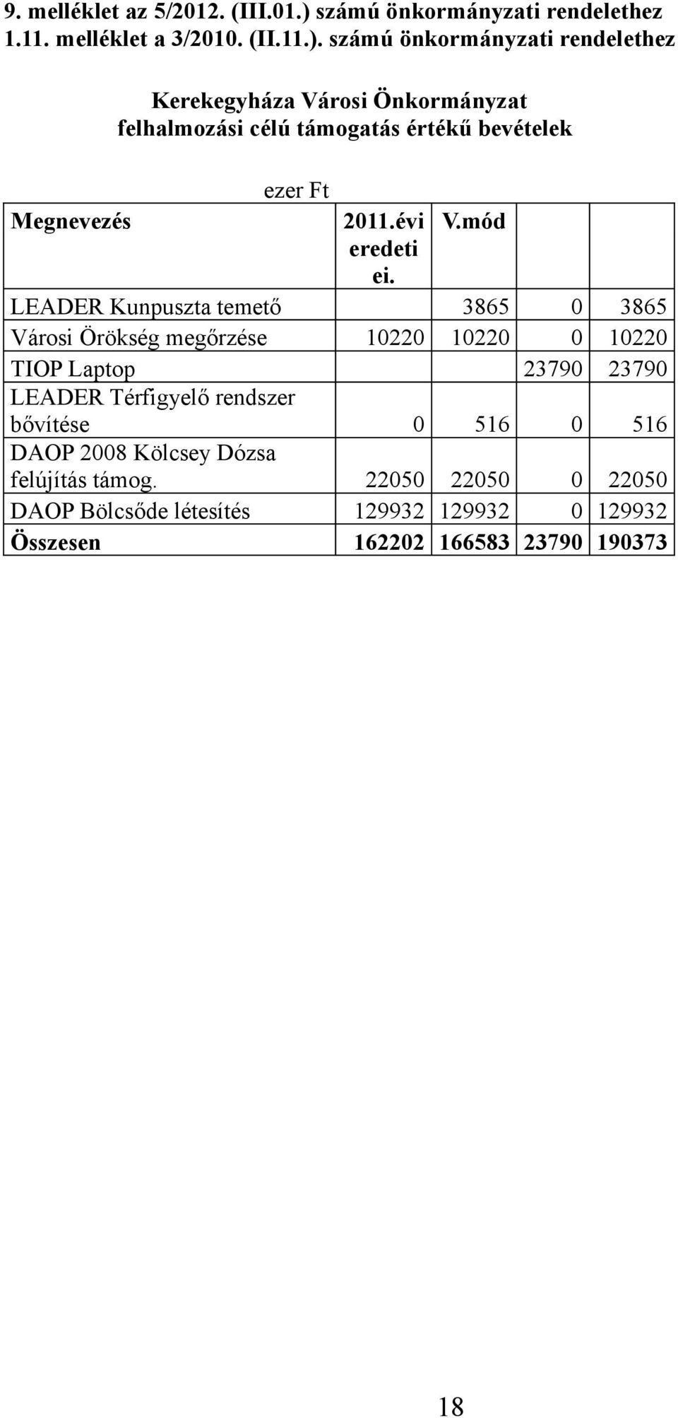 számú önkormányzati rendelethez Kerekegyháza Városi Önkormányzat felhalmozási célú támogatás értékű bevételek ezer Ft Megnevezés 2011.évi V.