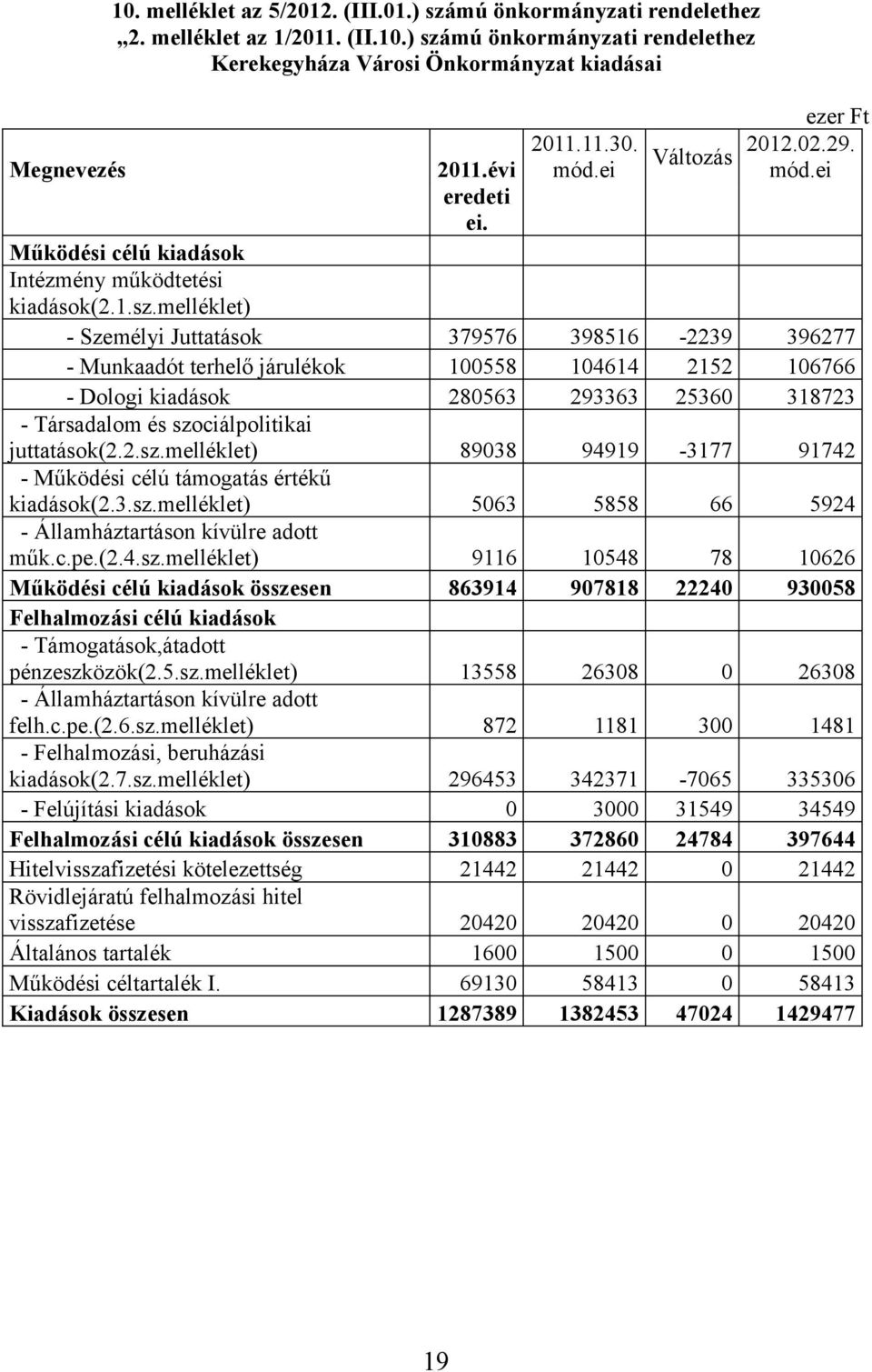 melléklet) - Személyi Juttatások 379576 398516-2239 396277 - Munkaadót terhelő járulékok 100558 104614 2152 106766 - Dologi kiadások 280563 293363 25360 318723 - Társadalom és szociálpolitikai