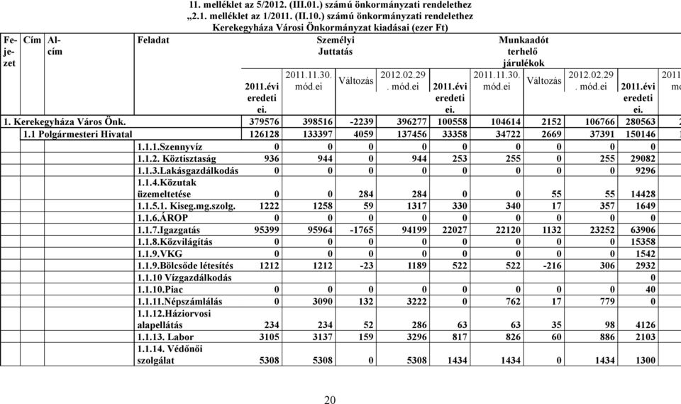 29 2011.11.30. Változás 2012.02.29 2011 2011.évi mód.ei. mód.ei 2011.évi mód.ei. mód.ei 2011.évi mó eredeti ei. eredeti ei. eredeti ei. 1. Kerekegyháza Város Önk.