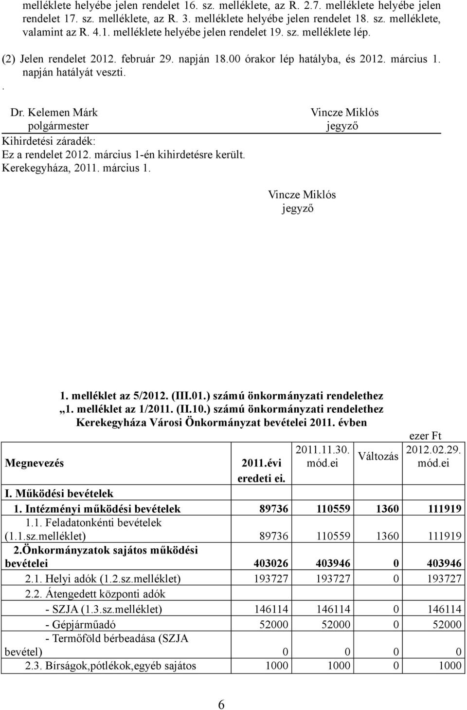 Kelemen Márk polgármester Kihirdetési záradék: Ez a rendelet 2012. március 1-én kihirdetésre került. Kerekegyháza, 2011. március 1. Vincze Miklós jegyző Vincze Miklós jegyző 1. melléklet az 5/2012.