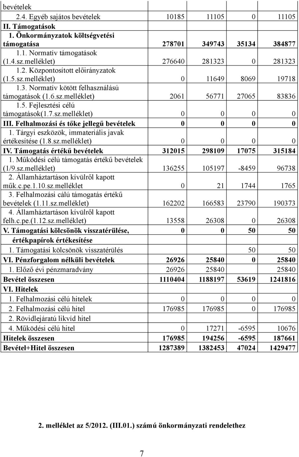 7.sz.melléklet) 0 0 0 0 III. Felhalmozási és tőke jellegű bevételek 0 0 0 0 1. Tárgyi eszközök, immateriális javak értékesítése (1.8.sz.melléklet) 0 0 0 0 IV.