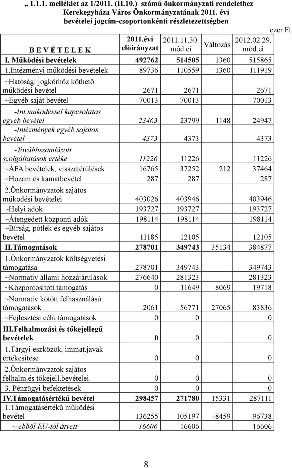 Intézményi működési bevételek 89736 110559 1360 111919 ~Hatósági jogkörhöz köthető működési bevétel 2671 2671 2671 ~Egyéb saját bevétel 70013 70013 70013 -Int.