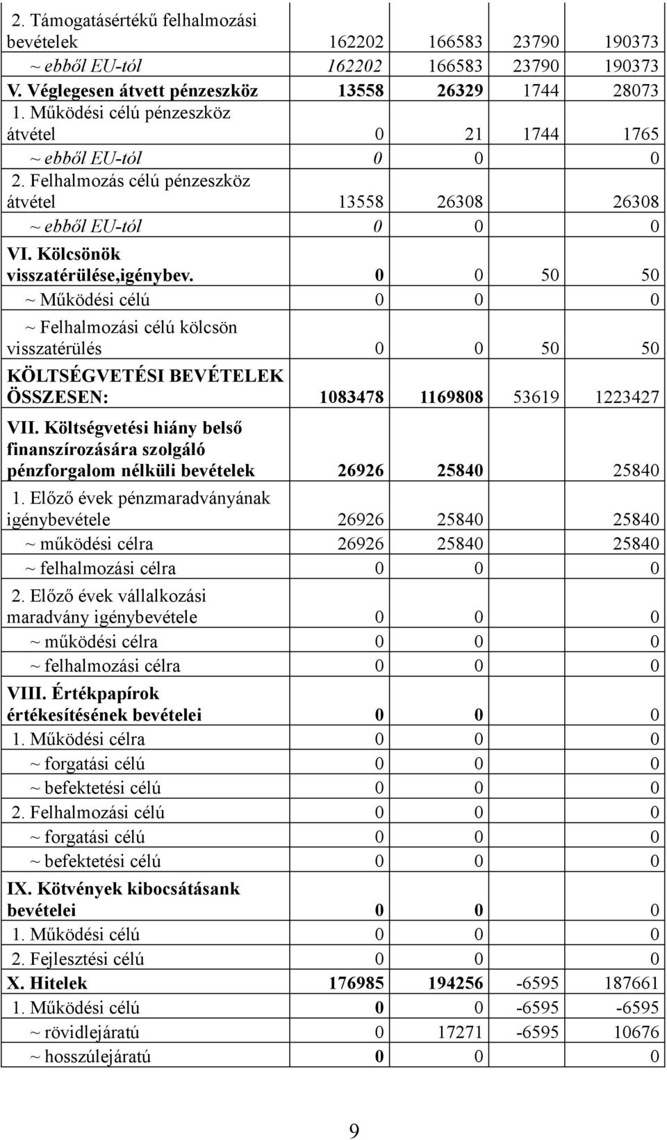 0 0 50 50 ~ Működési célú 0 0 0 ~ Felhalmozási célú kölcsön visszatérülés 0 0 50 50 KÖLTSÉGVETÉSI BEVÉTELEK ÖSSZESEN: 1083478 1169808 53619 1223427 VII.