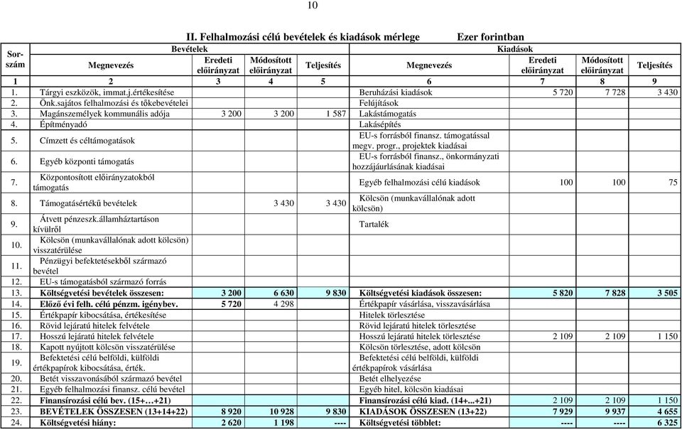 elıirányzat elıirányzat 1 2 3 4 5 6 7 8 9 1. Tárgyi eszközök, immat.j.értékesítése Beruházási kiadások 5 720 7 728 3 430 2. Önk.sajátos felhalmozási és tıkebevételei Felújítások 3.