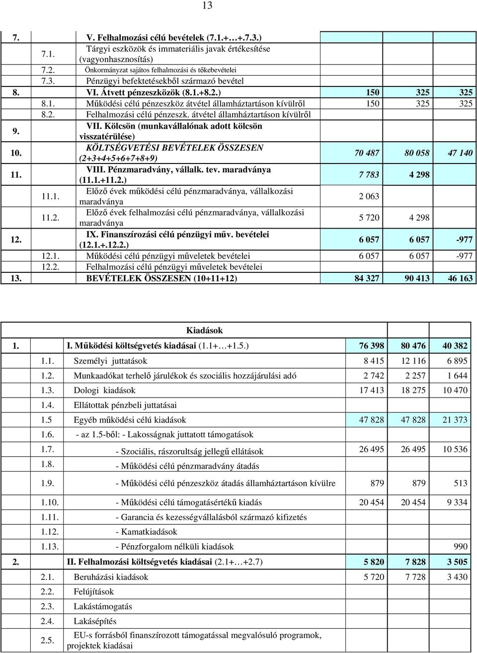 Kölcsön (munkavállalónak adott kölcsön visszatérülése) 10. KÖLTSÉGVETÉSI BEVÉTELEK ÖSSZESEN (2+3+4+5+6+7+8+9) 70 487 80 058 47 140 11. VIII. Pénzmaradvány, vállalk. tev. maradványa (11.1.+11.2.) 7 783 4 298 11.