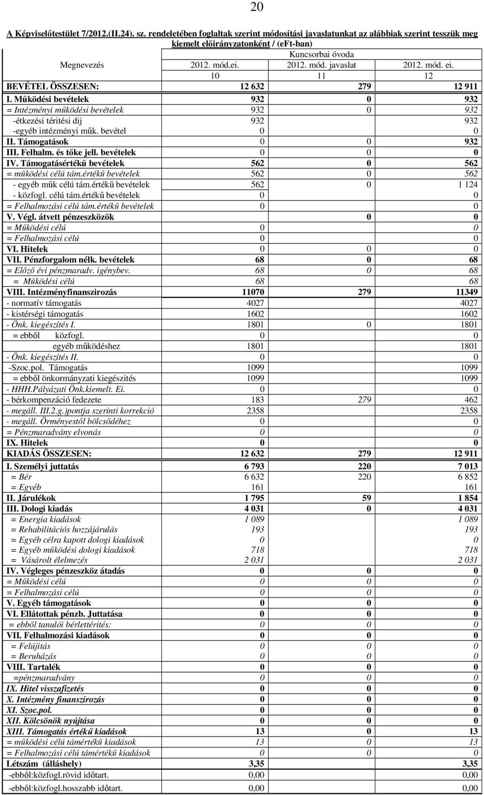 10 11 12 BEVÉTEL ÖSSZESEN: 12 632 279 12 911 I. Mőködési bevételek 932 0 932 = Intézményi mőködési bevételek 932 0 932 -étkezési téritési dij 932 932 -egyéb intézményi mők. bevétel 0 0 II.