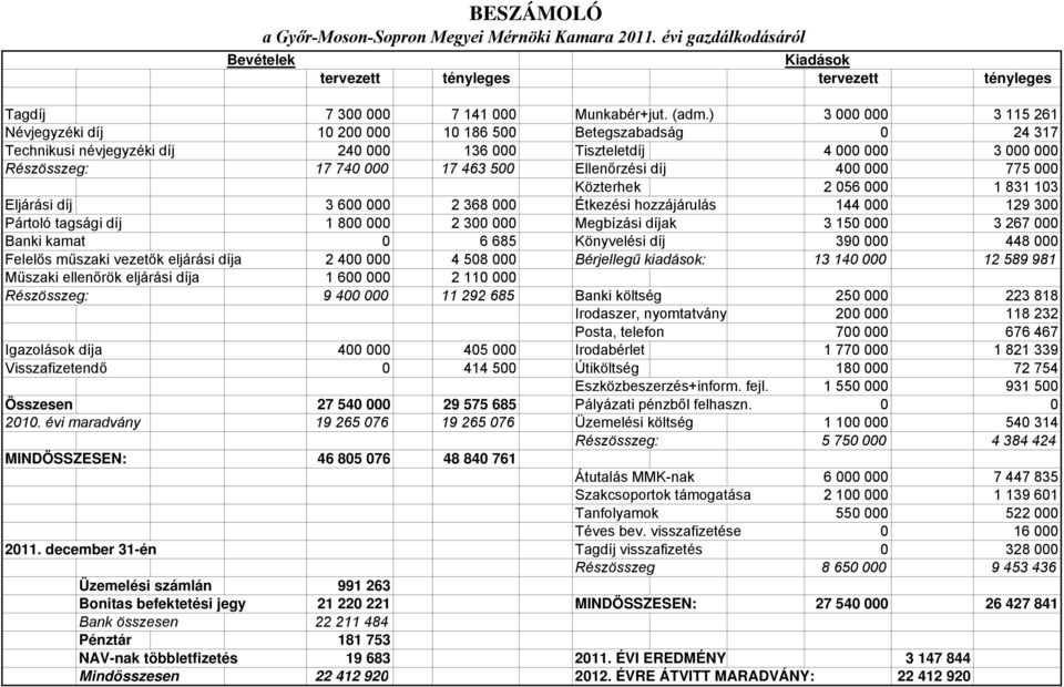 Ellenőrzési díj 400 000 775 000 Közterhek 2 056 000 1 831 103 Eljárási díj 3 600 000 2 368 000 Étkezési hozzájárulás 144 000 129 300 Pártoló tagsági díj 1 800 000 2 300 000 Megbízási díjak 3 150 000