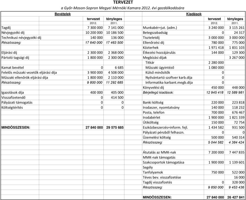 Ellenőrzési díj 780 000 775 000 Közterhek 1 971 418 1 831 103 Eljárási díj 2 300 000 2 368 000 Étkezési hozzájárulás 144 000 129 300 Pártoló tagsági díj 1 800 000 2 300 000 Megbízási díjak 3 267 000