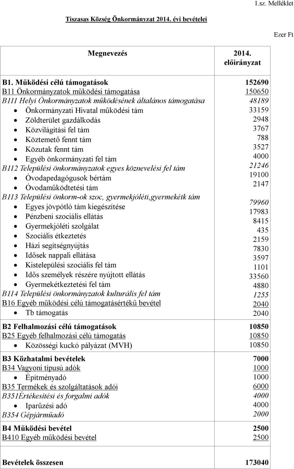 fel tám Köztemető fennt tám Közutak fennt tám Egyéb önkormányzati fel tám B112 Települési önkormányzatok egyes köznevelési fel tám Óvodapedagógusok bértám Óvodaműködtetési tám B113 Települési