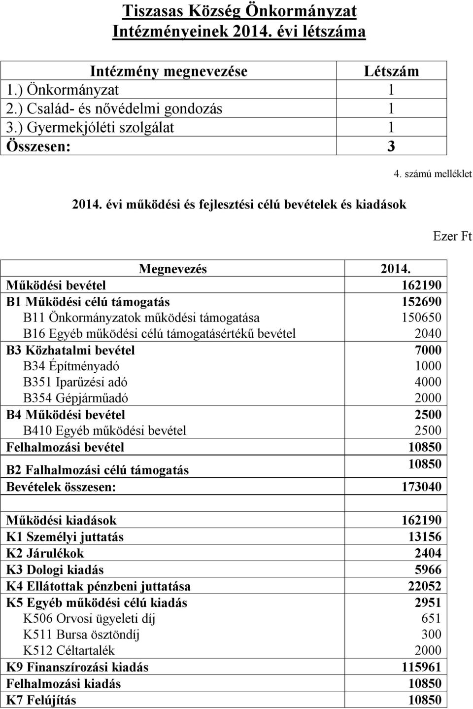 Működési bevétel 162190 B1 Működési célú támogatás 152690 B11 Önkormányzatok működési támogatása 150650 B16 Egyéb működési célú támogatásértékű bevétel 2040 B3 Közhatalmi bevétel B34 Építményadó B351