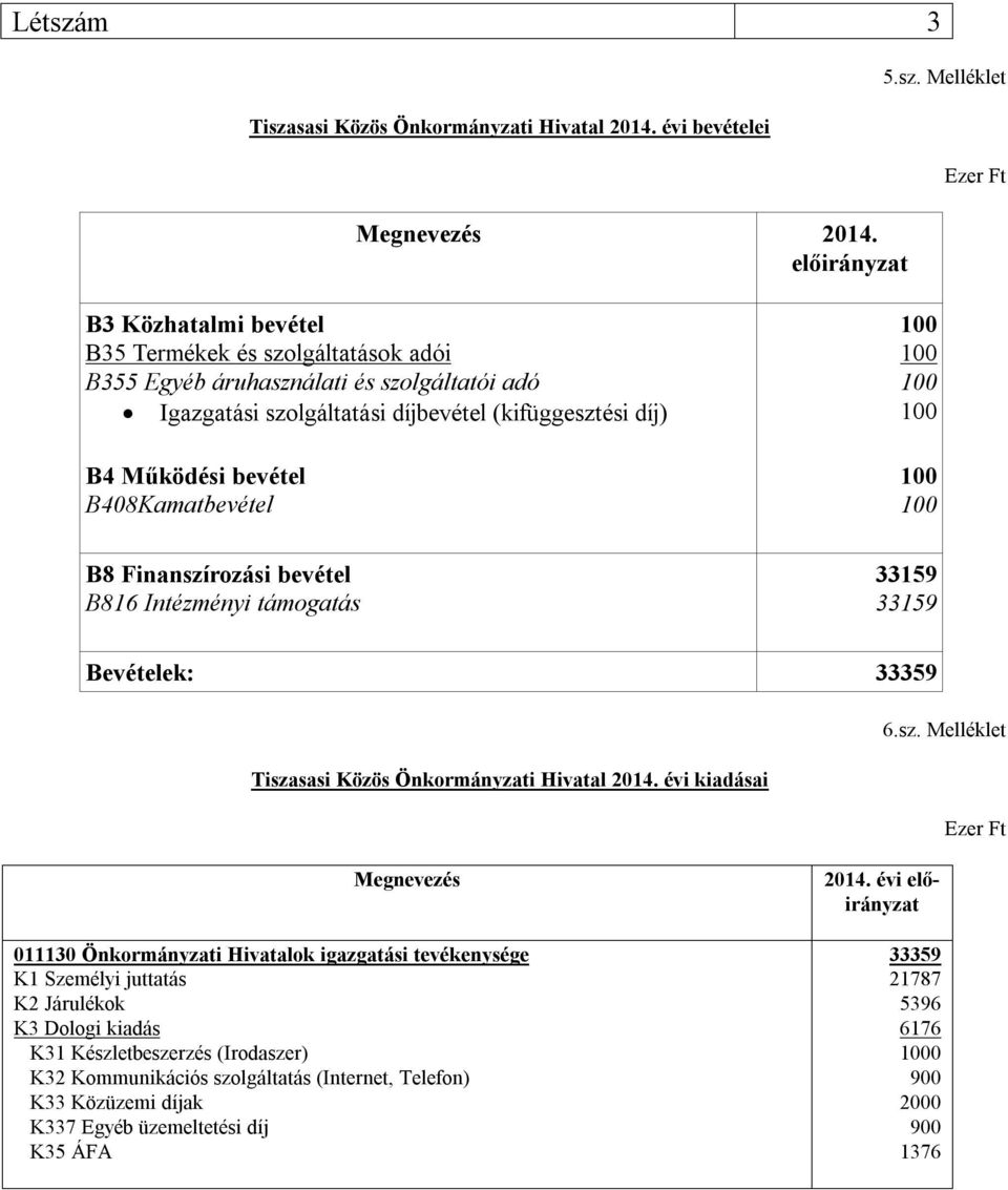 sasi Közös Önkormányzati Hivatal 2014. évi bevételei Megnevezés 2014. előirányzat 5.sz.