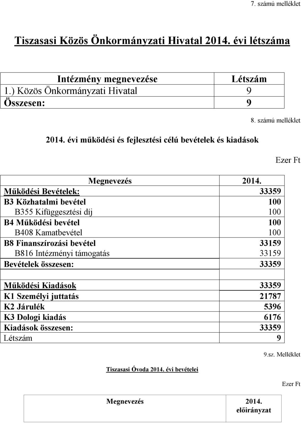 Működési Bevételek: 33359 B3 Közhatalmi bevétel B355 Kifüggesztési díj 100 100 B4 Működési bevétel B408 Kamatbevétel 100 100 B8 Finanszírozási bevétel B816 Intézményi