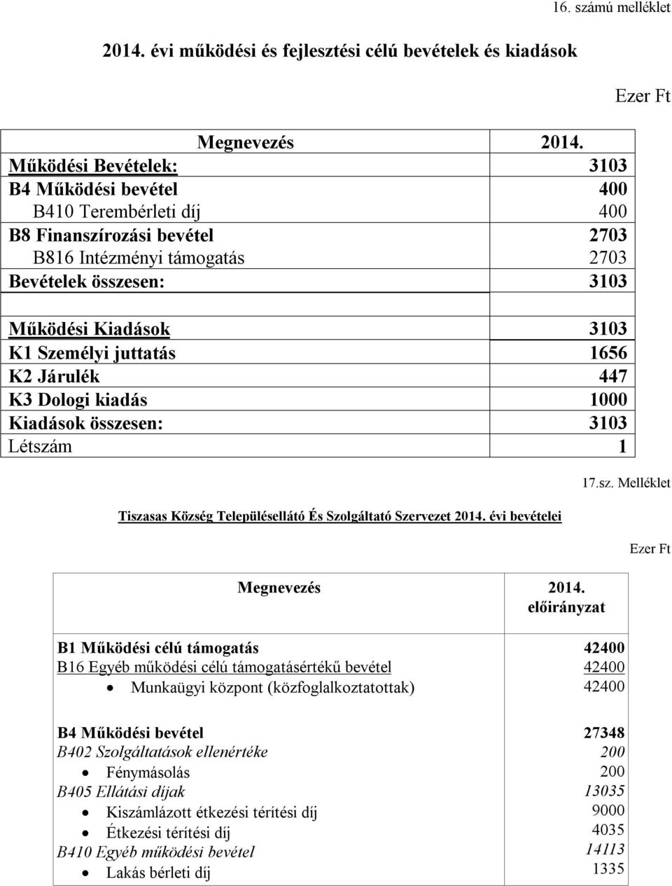 juttatás 1656 K2 Járulék 447 K3 Dologi kiadás 1000 Kiadások összesen: 3103 Létszám 1 Tiszasas Község Településellátó És Szolgáltató Szervezet 2014. évi bevételei Megnevezés 2014.