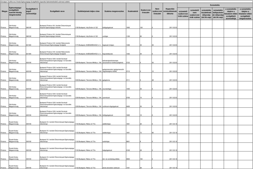 fogászati röntgen 1306 30 30 2011.02.03 021300 Budapest XVII. kerületi Rákosmente Önkormányzat Szolgálat 1173 Budapest, EGÉSZSÉGHÁZ U. 3. fogszabályozás 1302 30 0 2011.02.03 430100 Budapest XXIII.