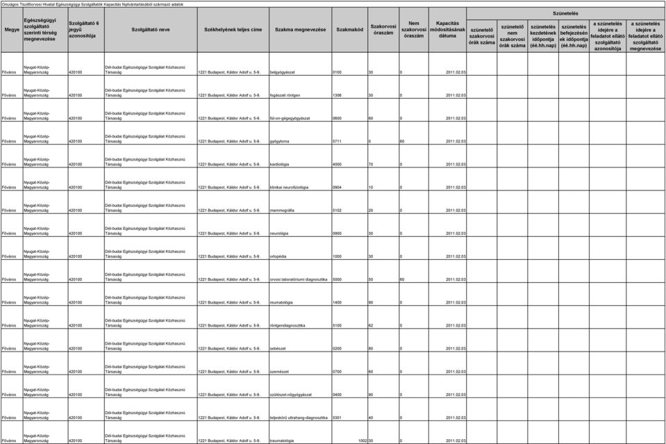 02.03 420100 Dél-budai Szolgálat Közhasznú Társaság 1221 Budapest, Káldor Adolf u. 5-9. kardiológia 4000 70 0 2011.02.03 420100 Dél-budai Szolgálat Közhasznú Társaság 1221 Budapest, Káldor Adolf u. 5-9. klinikai neurofiziológia 0904 10 0 2011.