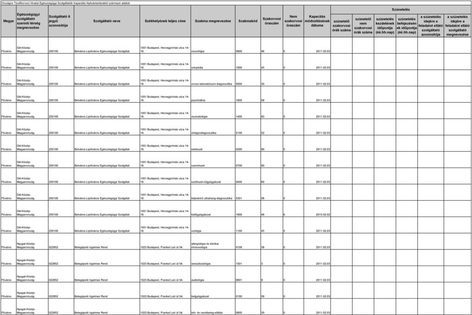 02.03 250100 Belváros-Lipótváros Szolgálat 1051 Budapest, Hercegprímás utca 14-16. reumatológia 1400 83 0 2011.02.03 250100 Belváros-Lipótváros Szolgálat 1051 Budapest, Hercegprímás utca 14-16. röntgendiagnosztika 5100 52 0 2011.