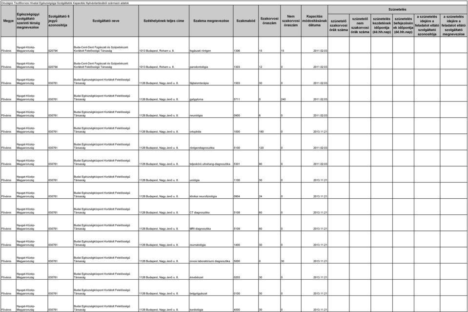 02.03 030761 Budai Egészségközpont Korlátolt Felelősségű Társaság 1126 Budapest, Nagy Jenő u. 8. neurológia 0900 6 0 2011.02.03 030761 Budai Egészségközpont Korlátolt Felelősségű Társaság 1126 Budapest, Nagy Jenő u. 8. ortopédia 1000 180 0 2013.