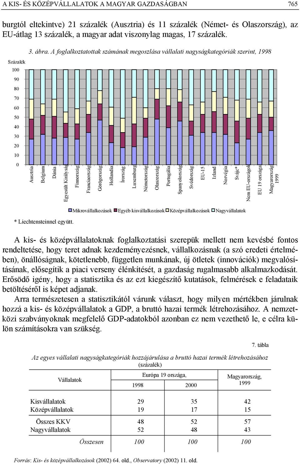 A foglalkoztatottak számának megoszlása vállalati nagyságkategóriák szerint, 1998 Százalék 100 90 80 70 60 50 40 30 20 10 0 Ausztria Belgium Dánia Egyesült Királyság Finnország Franciaország