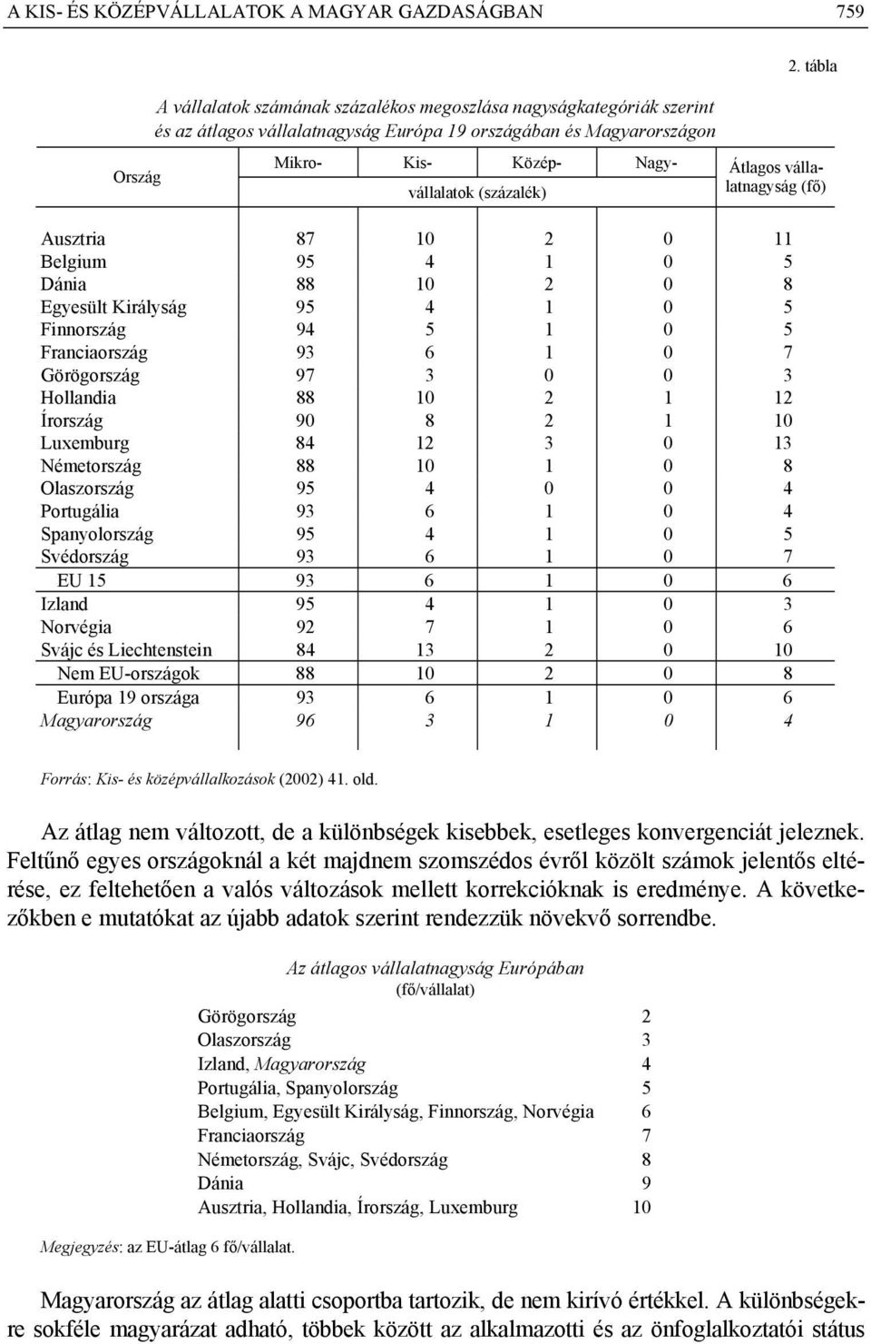 Franciaország 93 6 1 0 7 Görögország 97 3 0 0 3 Hollandia 88 10 2 1 12 Írország 90 8 2 1 10 Luxemburg 84 12 3 0 13 Németország 88 10 1 0 8 Olaszország 95 4 0 0 4 Portugália 93 6 1 0 4 Spanyolország