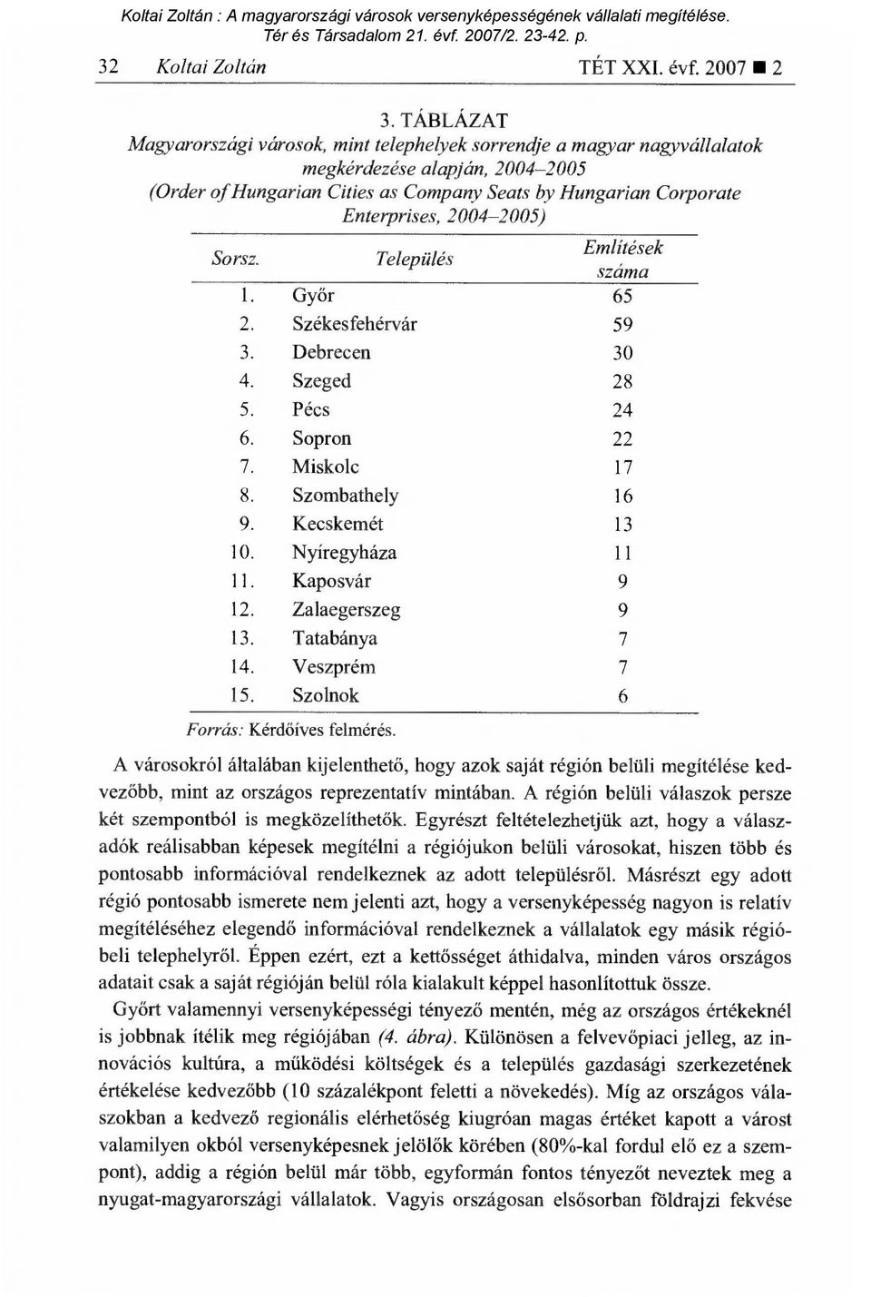 2004-2005) Sorsz. Település Említések száma 1. Győr 65 2. Székesfehérvár 59 3. Debrecen 30 4. Szeged 28 5. Pécs 24 6. Sopron 22 7. Miskolc 17 8. Szombathely 16 9. Kecskemét 13 10. Nyíregyháza 11 11.