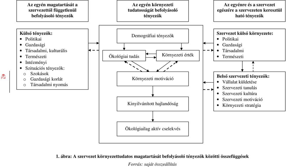 Ökológiai tudás Környezeti érték Környezeti motiváció Kinyilvánított hajlandóság Szervezet külsı környezete: Politikai Gazdasági Társadalmi Természeti Belsı szervezeti tényezık: Vállalat küldetése