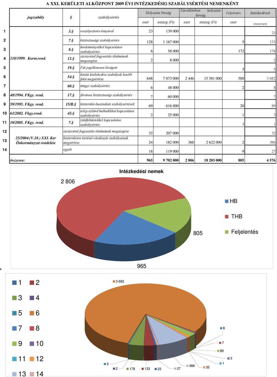 . szeszesital fogyasztás tilalmának megszegése 8 000 5 9. Fát jogellenesen kivágott 5 5 6 54. közúti közlekedési szabályok kisebb fokú megsértése 648 7 073 000 446 5 58 000 588 3 68 7 60.