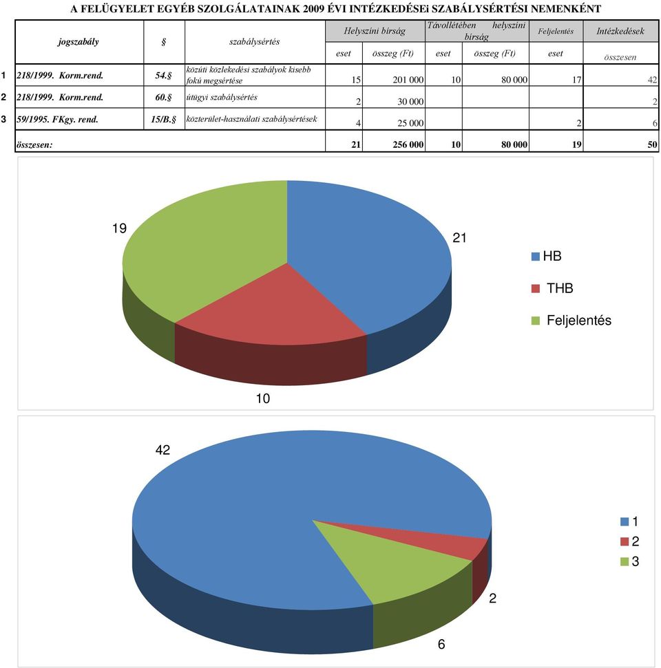 közúti közlekedési szabályok kisebb fokú megsértése 5 0 000 0 80 000 7 4 8/999. Korm.rend. 60.