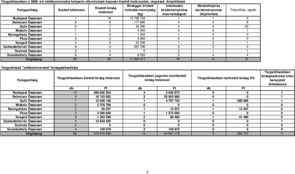 (kg) más hatóságnál Büntetıeljárás (feljelentés) Felszólítás, egyéb Budapest Összesen 1 18 10 796 703 1 1 0 Debrecen Összesen 8 9 177 690 4 2 6 Gyır Összesen 0 7 20 380 4 0 20 Miskolc Összesen 1 2 4