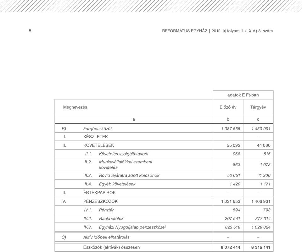 1 073 II.3. Rövid lejáratra adott kölcsönök 52 651 41 300 II.4. Egyéb követelések 1 420 1 171 III. ÉRTÉKPAPÍROK IV. PÉNZESZKÖZÖK 1 031 653 1 406 931 IV.