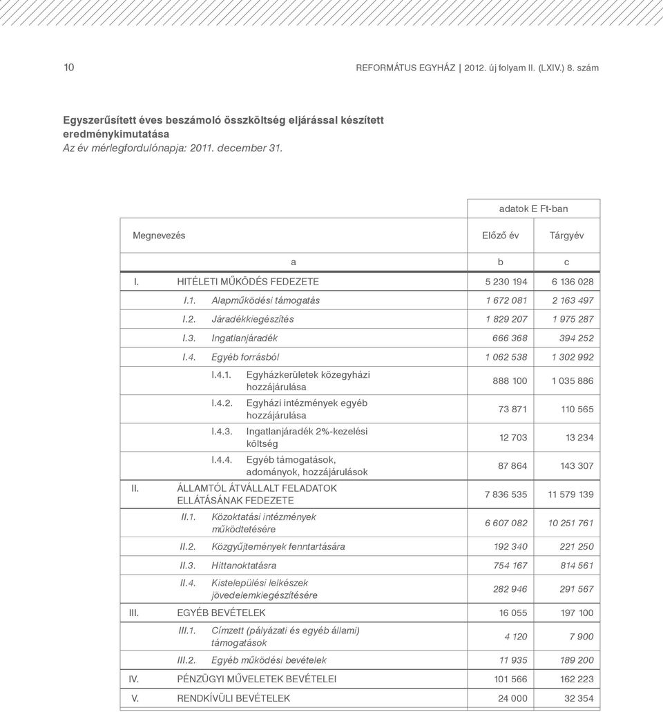 4. Egyéb forrásból 1 062 538 1 302 992 II. I.4.1. Egyházkerületek közegyházi hozzájárulása I.4.2. Egyházi intézmények egyéb hozzájárulása I.4.3. Ingatlanjáradék 2%-kezelési költség I.4.4. Egyéb támogatások, adományok, hozzájárulások Államtól átvállalt feladatok ellátásának fedezete II.