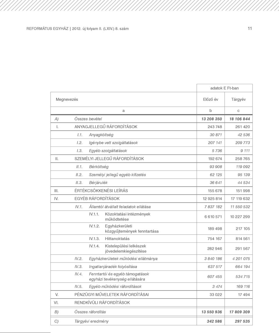 3. Bérjárulék 36 641 44 534 III. Értékcsökkenési leírás 155 678 151 998 IV. Egyéb ráfordítások 12 