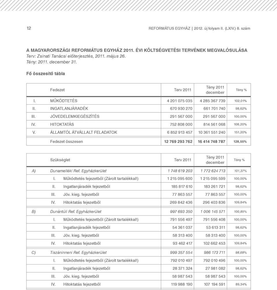 JÖVEDELEMKIEGÉSZÍTÉS 291 567 000 291 567 000 100,00% IV. HITOKTATÁS 752 808 000 814 561 068 108,20% V.