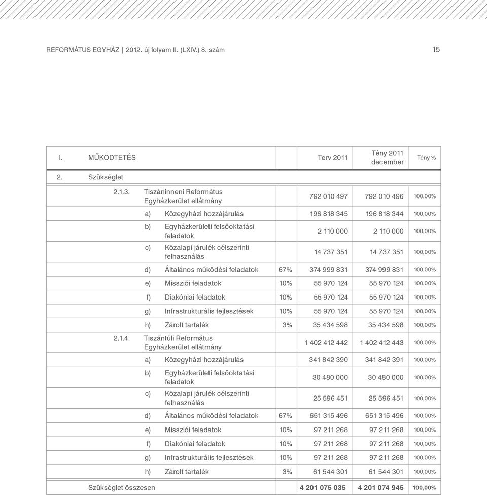 járulék célszerinti felhasználás 2 110 000 2 110 000 100,00% 14 737 351 14 737 351 100,00% d) Általános működési feladatok 67% 374 999 831 374 999 831 100,00% e) Missziói feladatok 10% 55 970 124 55