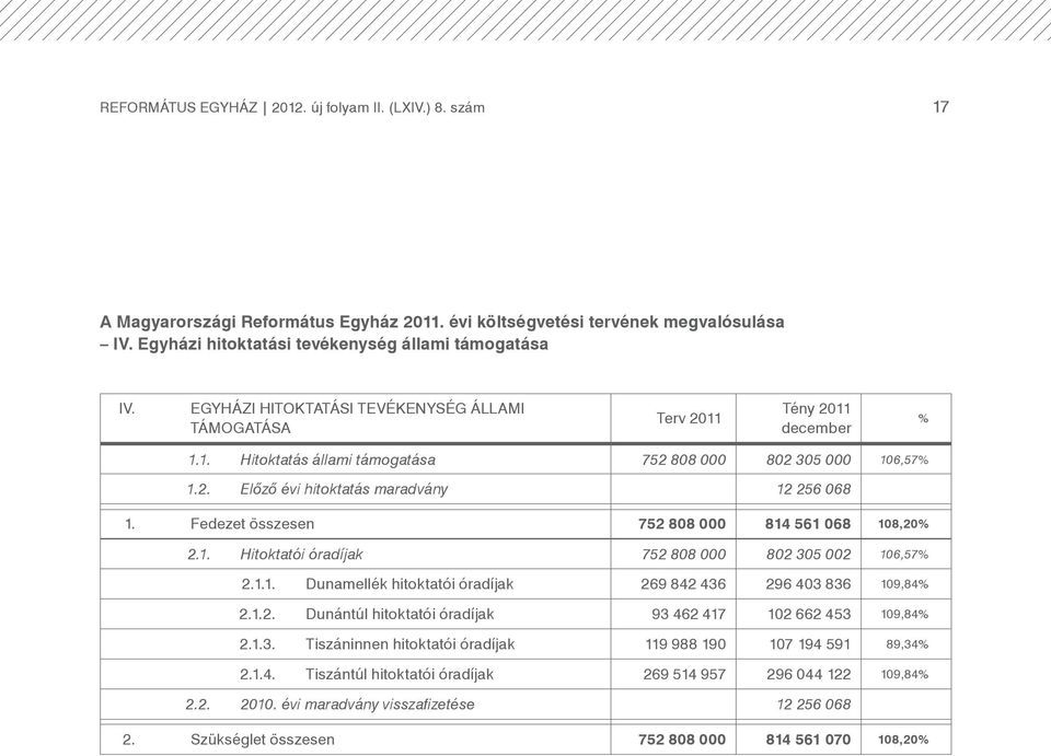 Fedezet összesen 752 808 000 814 561 068 108,20% 2.1. Hitoktatói óradíjak 752 808 000 802 305 002 106,57% 2.1.1. Dunamellék hitoktatói óradíjak 269 842 436 296 403 836 109,84% 2.1.2. Dunántúl hitoktatói óradíjak 93 462 417 102 662 453 109,84% 2.