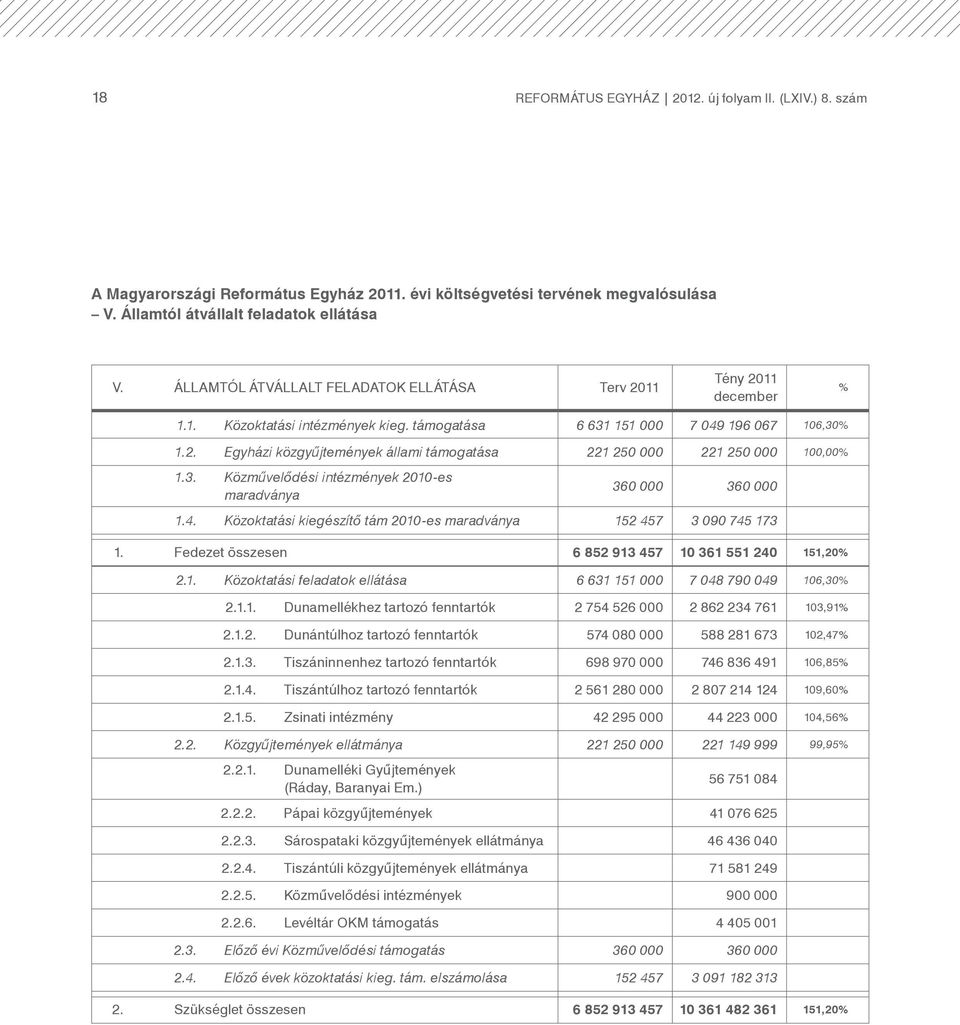 3. Közművelődési intézmények 2010-es maradványa 360 000 360 000 1.4. Közoktatási kiegészítő tám 2010-es maradványa 152 457 3 090 745 173 1. Fedezet összesen 6 852 913 457 10 361 551 240 151,20% 2.1. Közoktatási feladatok ellátása 6 631 151 000 7 048 790 049 106,30% 2.